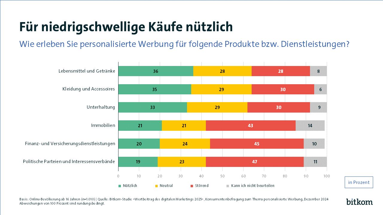 Mehrheit der Deutschen kauft wegen personalisierter Werbung 3 Mehrheit der Deutschen kauft
wegen personalisierter Werbung