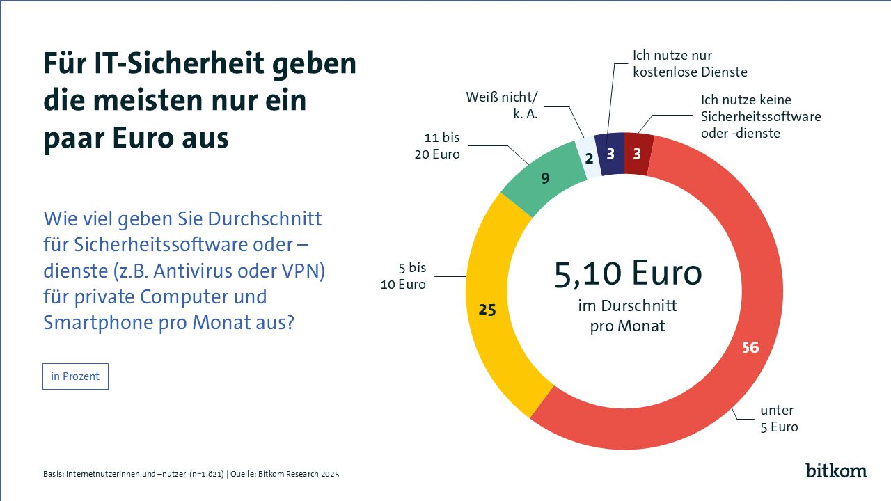 Rund 5,10€ im Monat für IT-Sicherheit