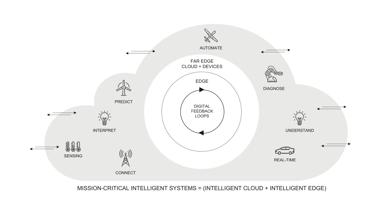 Geschäftsmodelle auf Basis Intelligenter Systeme setzen sich durch