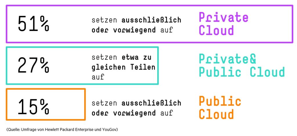 Cloudnutzung nimmt zu, bleibt jedoch privat 1 2 verteilung private cloud public c 20210419155732 1