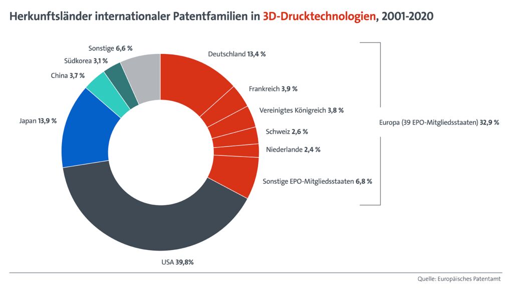 Innovationsschmiede 3D-Druck 2 2b Herkunftslander internationaler 20230922092210 1