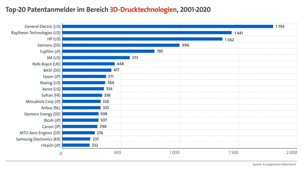 Innovationsschmiede 3D-Druck 3 3b Top 20 Patentanmelder im Bereich 20230922092211 1