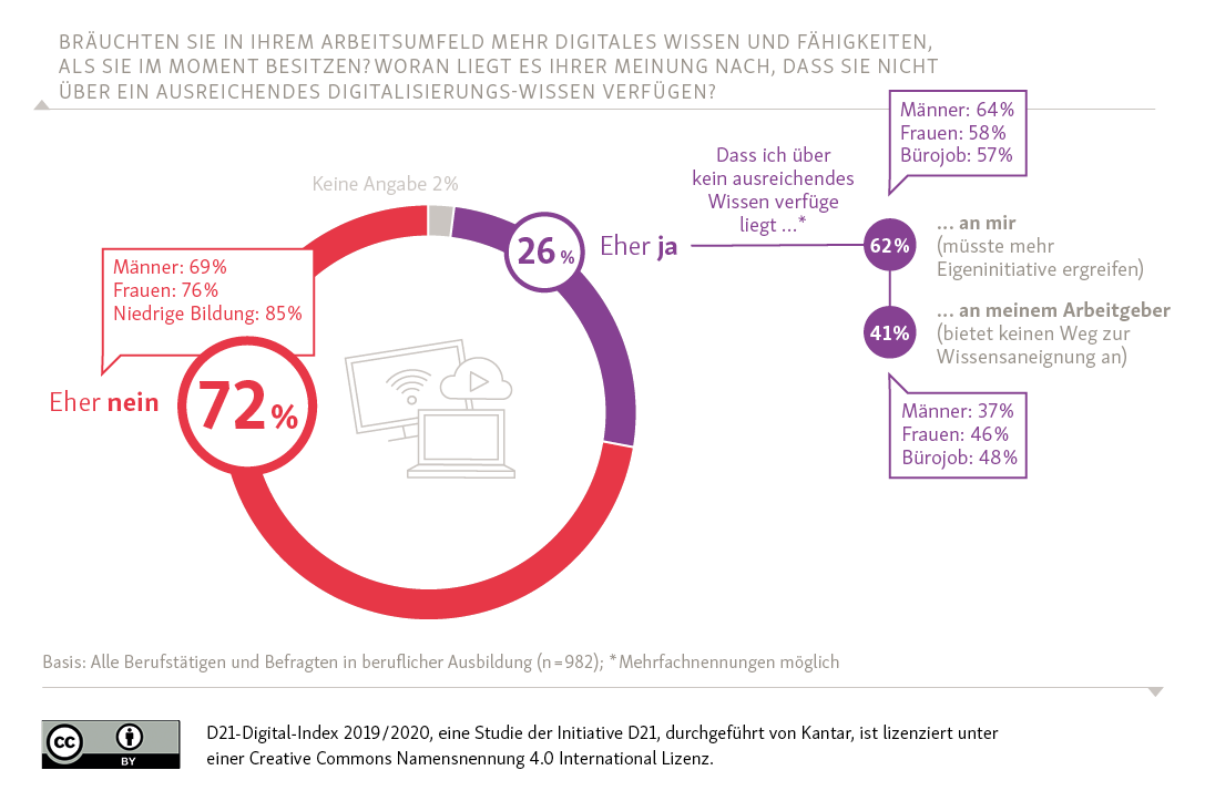 Digitales Wissen am Arbeitsplatz