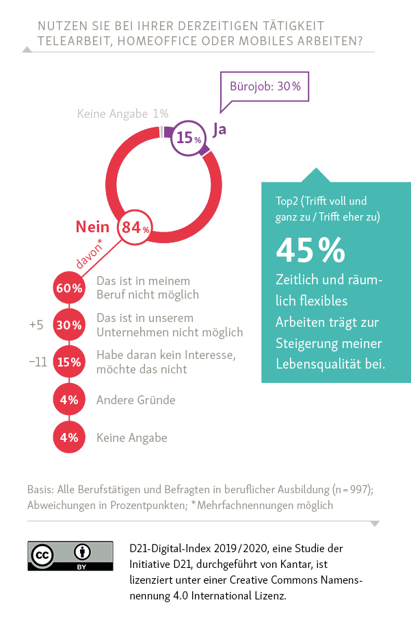 Telearbeiten, Homeoffice und mobiles Arbeiten