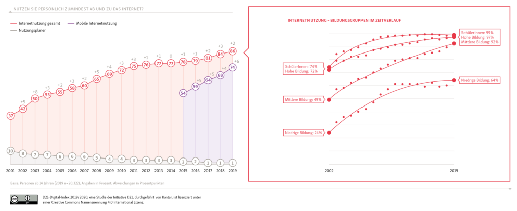Internetnutzung in Deutschland 1 49497308027 b4e372195d o