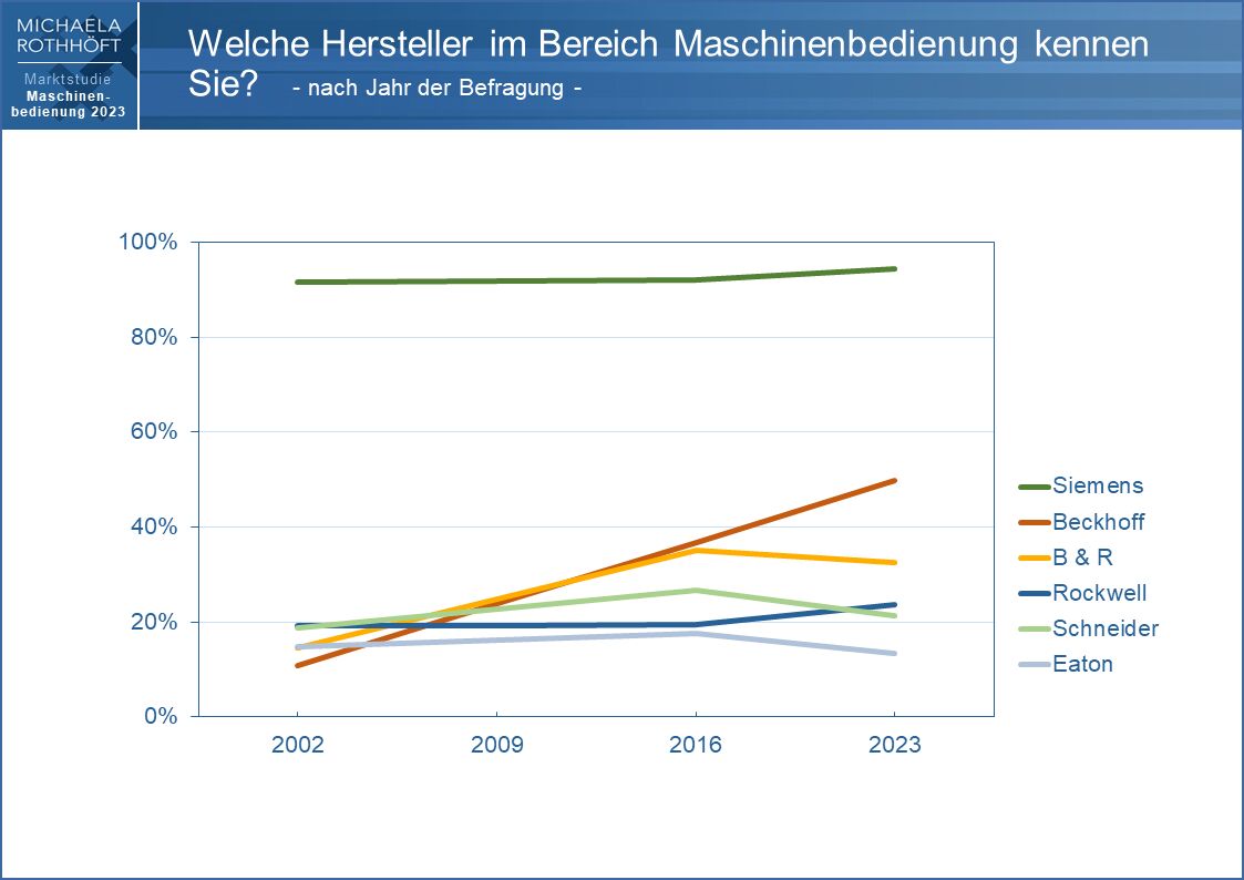 Anforderungen an die Maschinenbedienung steigen