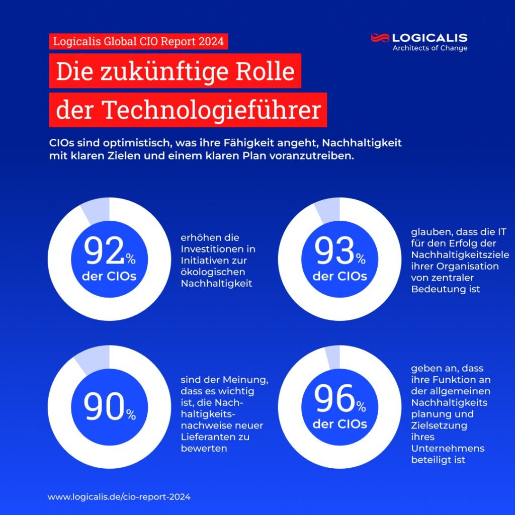 Investitionen trotz wirtschaftlicher Unsicherheiten 3 Abbildung 4 CIO Report Ergebnisse N 20240304103800