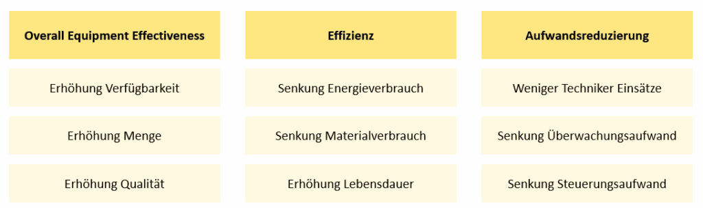 Automatische Anomalieerkennung 1 Potentiale für OEE(E)