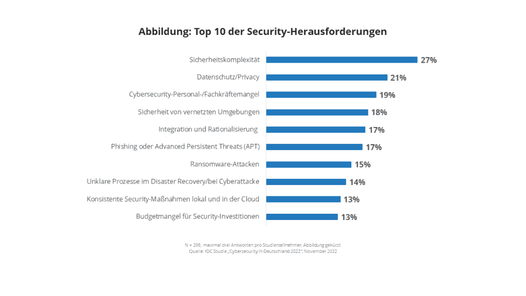 IDC Studie: 60 Prozent der deutschen Organisationen haben oder erwarten einen akuten Security-Fachkräftemangel 2 Abbildung PM IDC Cybersecurity in D 20221114115525 1