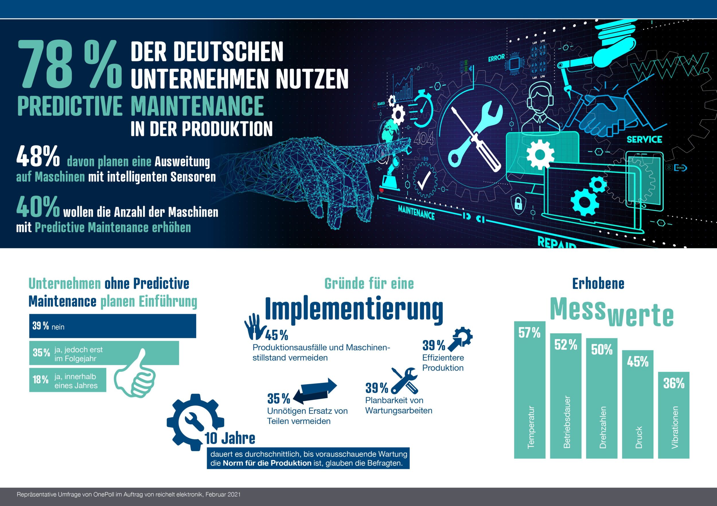 Vorausschauende Wartung ist in der Industrie etabliert