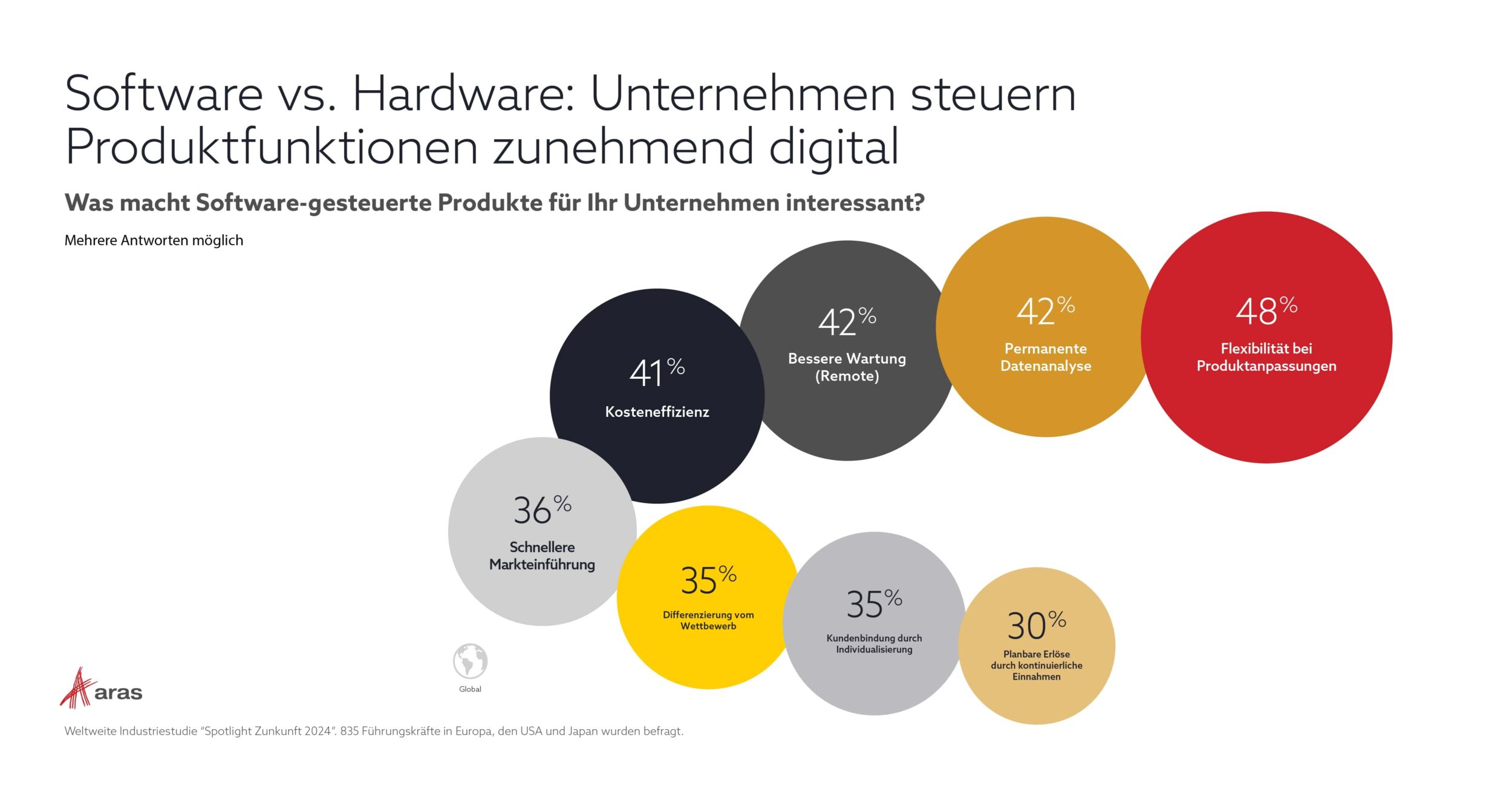 Darum setzen Unternehmen auf softwaredefinierte Produkte