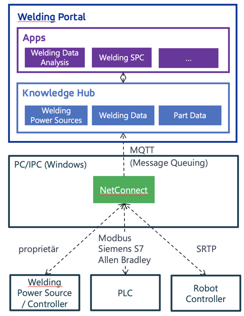 IoT-System im Baukasten 1 Via NetConnect werden Steuerungen der Roboterschweißzellen vernetzt und deren Daten in die KnowledgeHub-Komponente der Lösung übertragen. Die Interpretation erfolgt durch eine App.