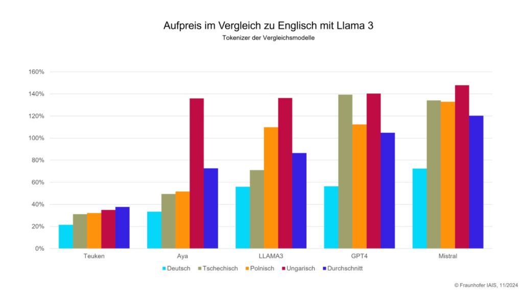 Forschungsprojekt OpenGPT-X veröffentlicht großes KI-Sprachmodell 2 Das Diagramm zeigt die zusätzliche Rechenleistung, die erforderlich ist, um einen nicht-englischen Text mit dem zu dem Sprachmodell zugehörigen Tokenizer zu verarbeiten (in % im Vergleich zu Llama 3).