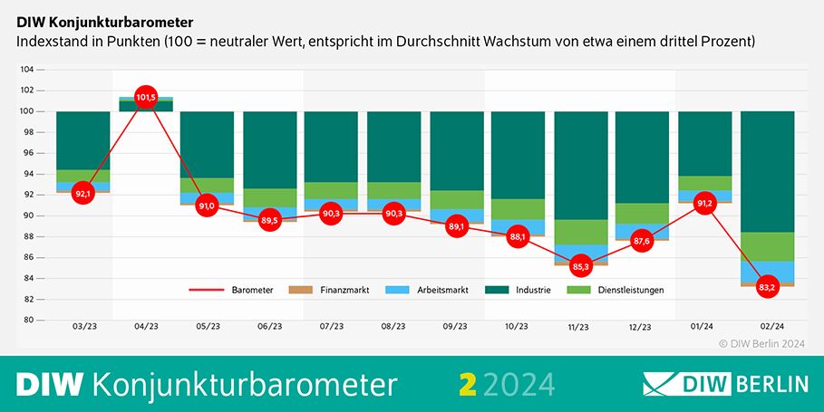 DIW-Konjunkturbarometer für den Februar