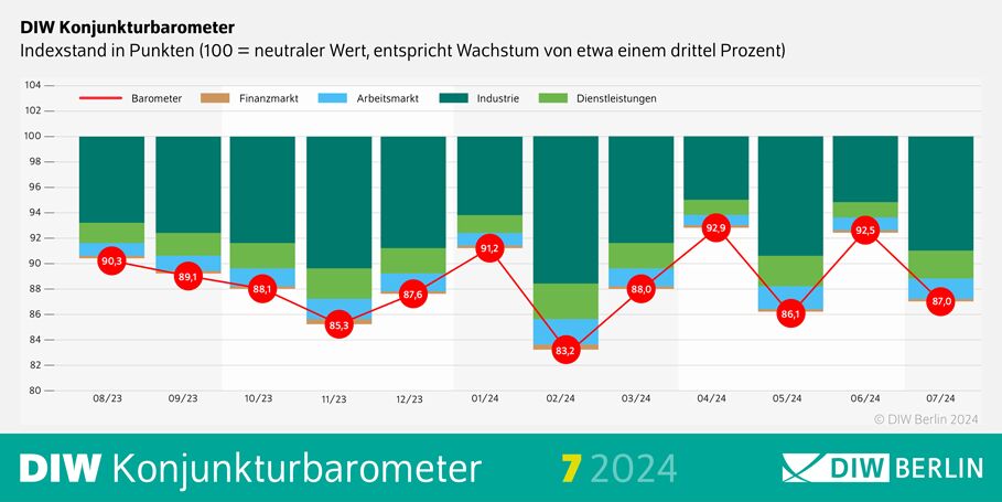 Deutsche Wirtschaft kommt offenbar nicht richtig in Schwung 5 Deutsche Wirtschaft kommt
offenbar nicht richtig in Schwung