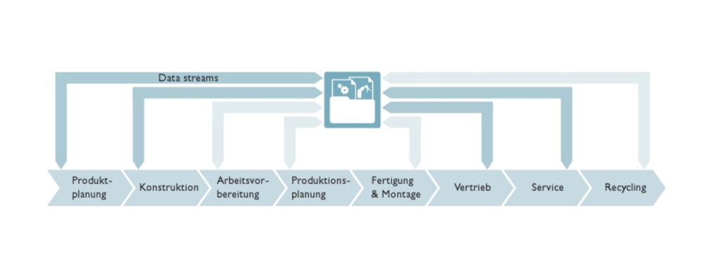 Digitaler Zwilling komplett und sicher ausgehändigt 4 Gesamtbild der digitalen Zwillinge in den betroffenen Wertschöpfungsketten