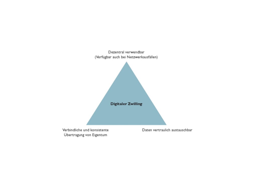 Digitaler Zwilling komplett und sicher ausgehändigt 2 Use Case der Eigentumsübertragung eines digitalen Zwillings