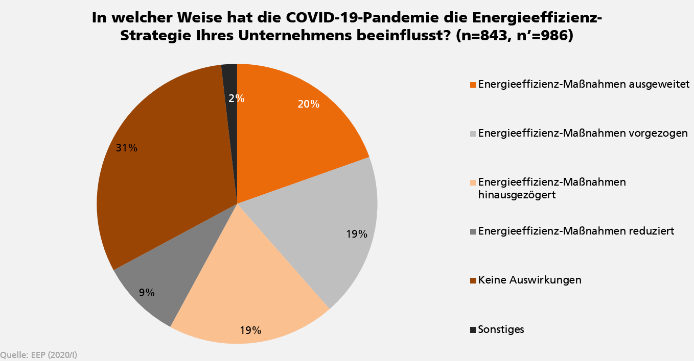Trotz oder wegen Corona: Energieeffizienz wird wichtiger