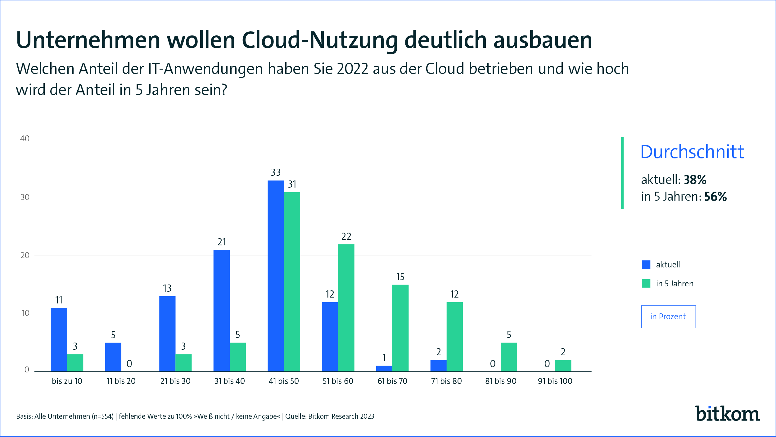 Cloud-Nutzung nimmt zu