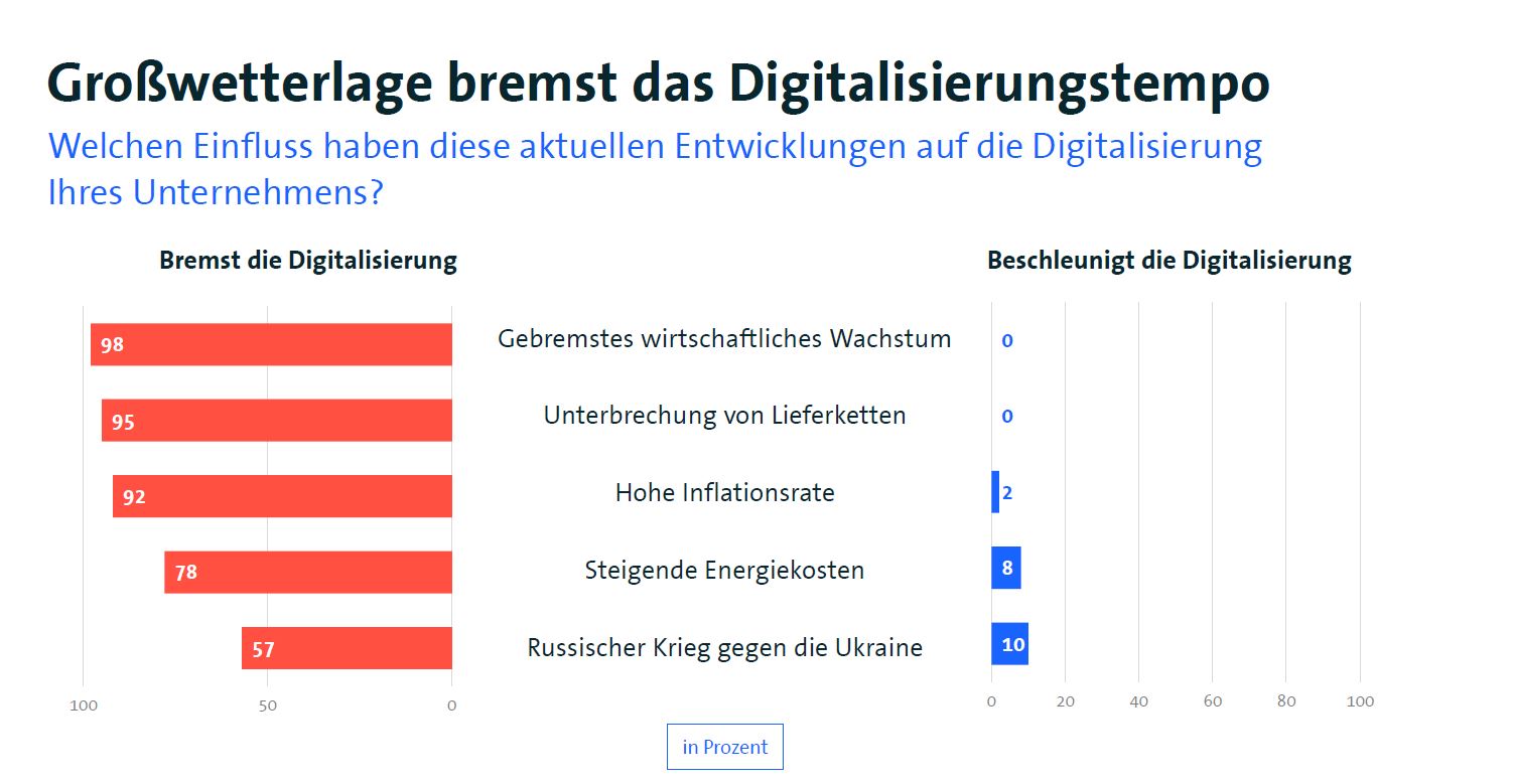 Aktuelle Weltlage bremst digitale Transformation