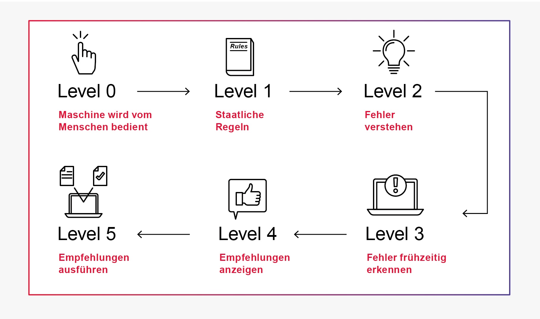 5-Stufen-Plan für KI-Applikationen