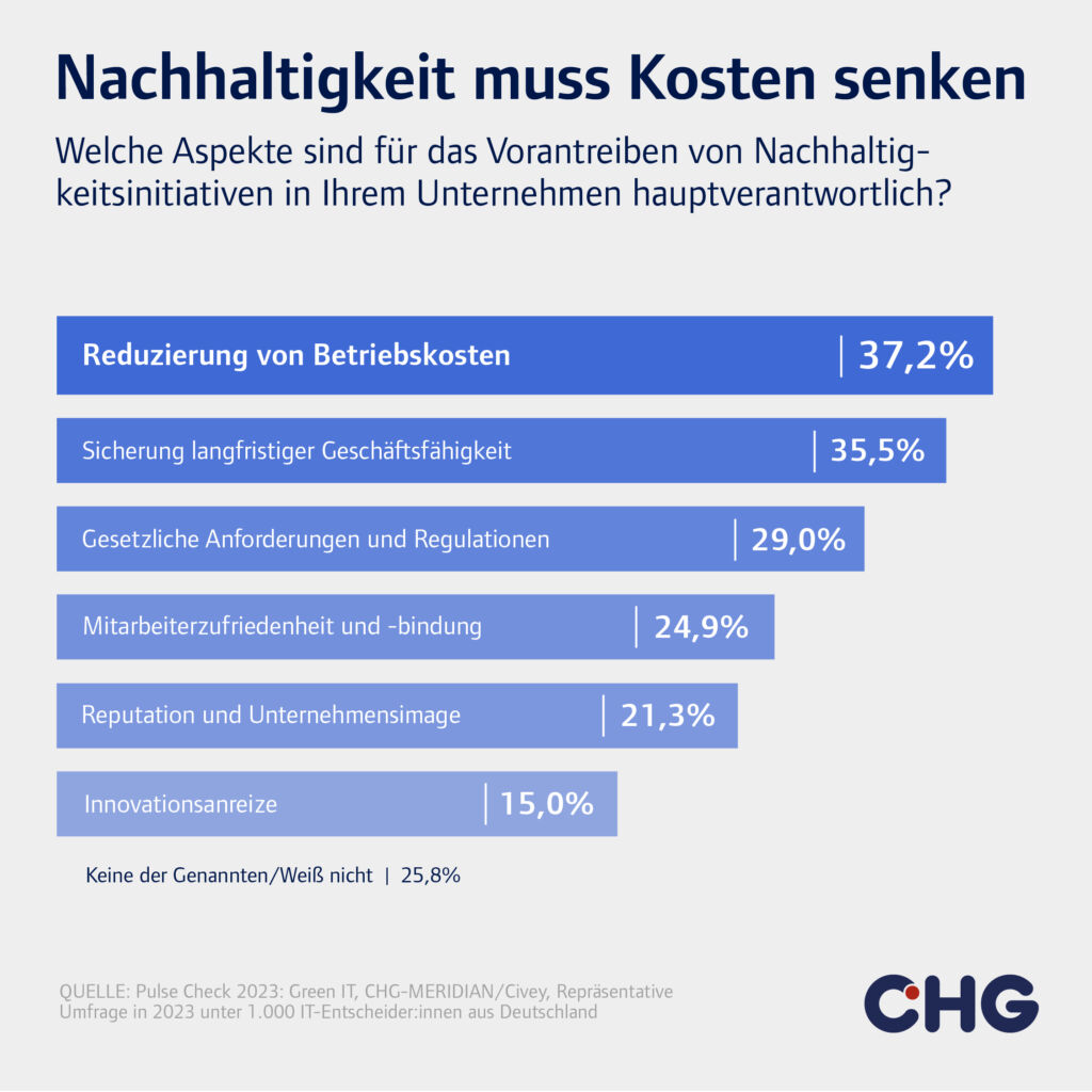 Nachhaltigkeit muss auch Kosten senken 2 CHG Infografiken SoMe 231124 01 V1