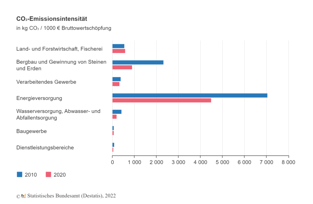 CO2-Emissionsintensität 2020 rückläufig 1 CO Emissionsintensitaet