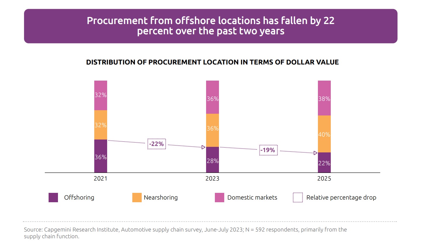 Stabilere automobile Lieferketten weiter im Wandel 3 Stabilere automobile Lieferketten weiter im Wandel