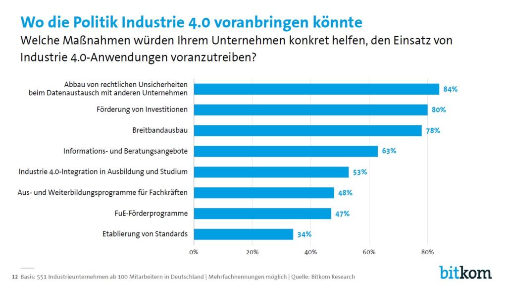 Industrie 4.0 beschäftigt jeden Produzenten 2 Chart 4 1