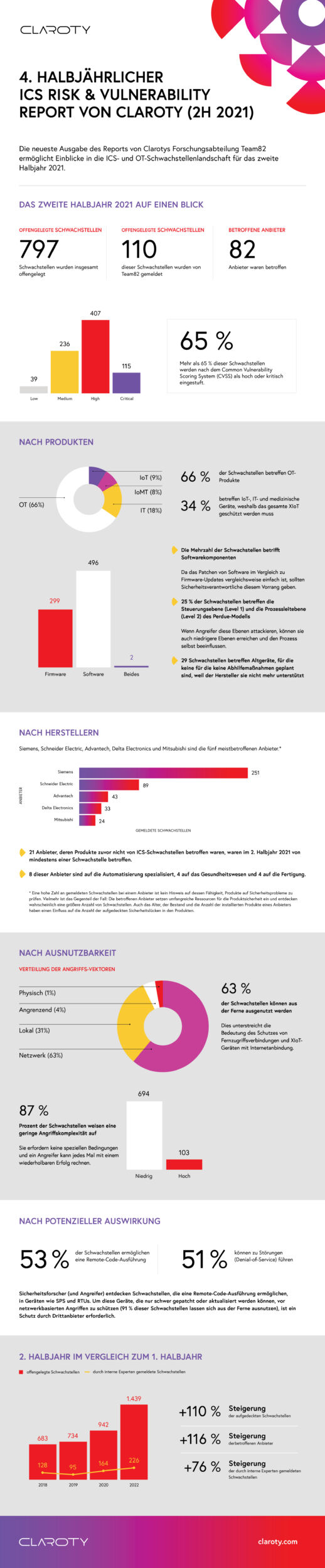 Immer mehr ICS-Schwachstellen werden offengelegt