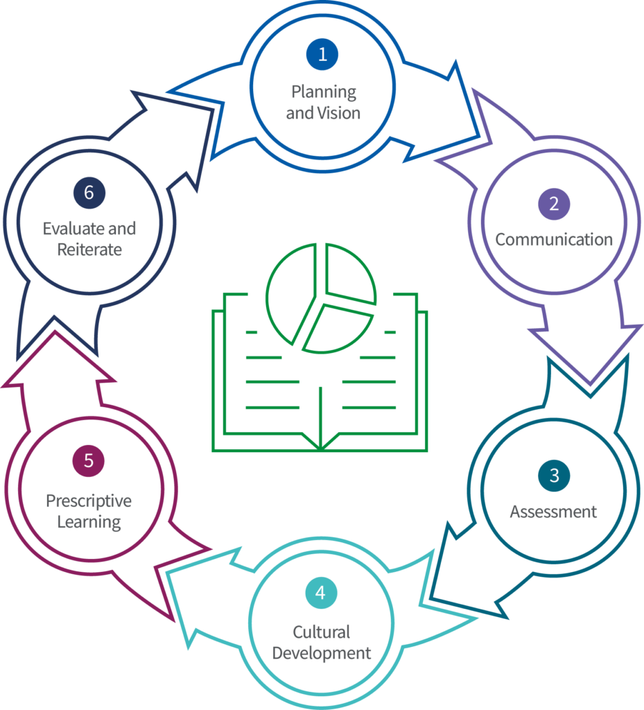 Was helfen all die Daten, wenn es an der Datenkompetenz fehlt? 1 DLaaS Rahmenwerk Copyright Qlik