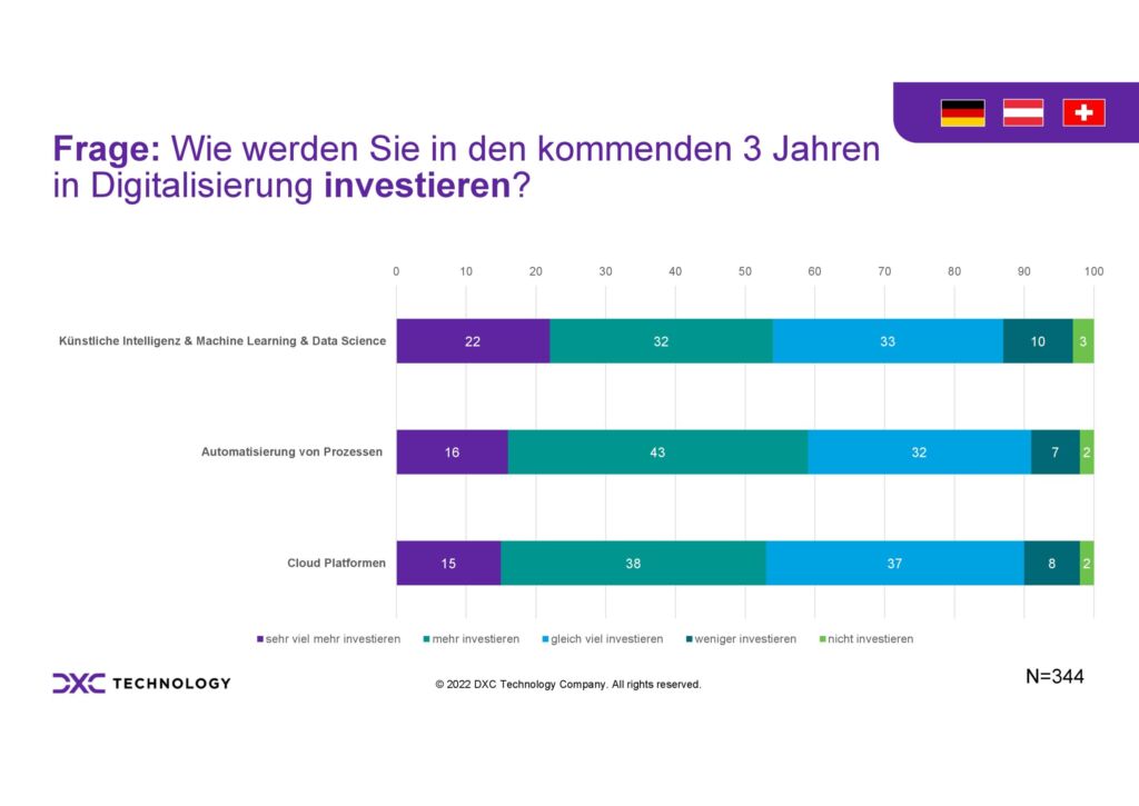 Welche Technologien stehen bis 2025 im Fokus? 2 DXC Digital Journey estitionen DACH