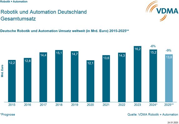 Robotik- und Automationsbranche dreht ins Minus