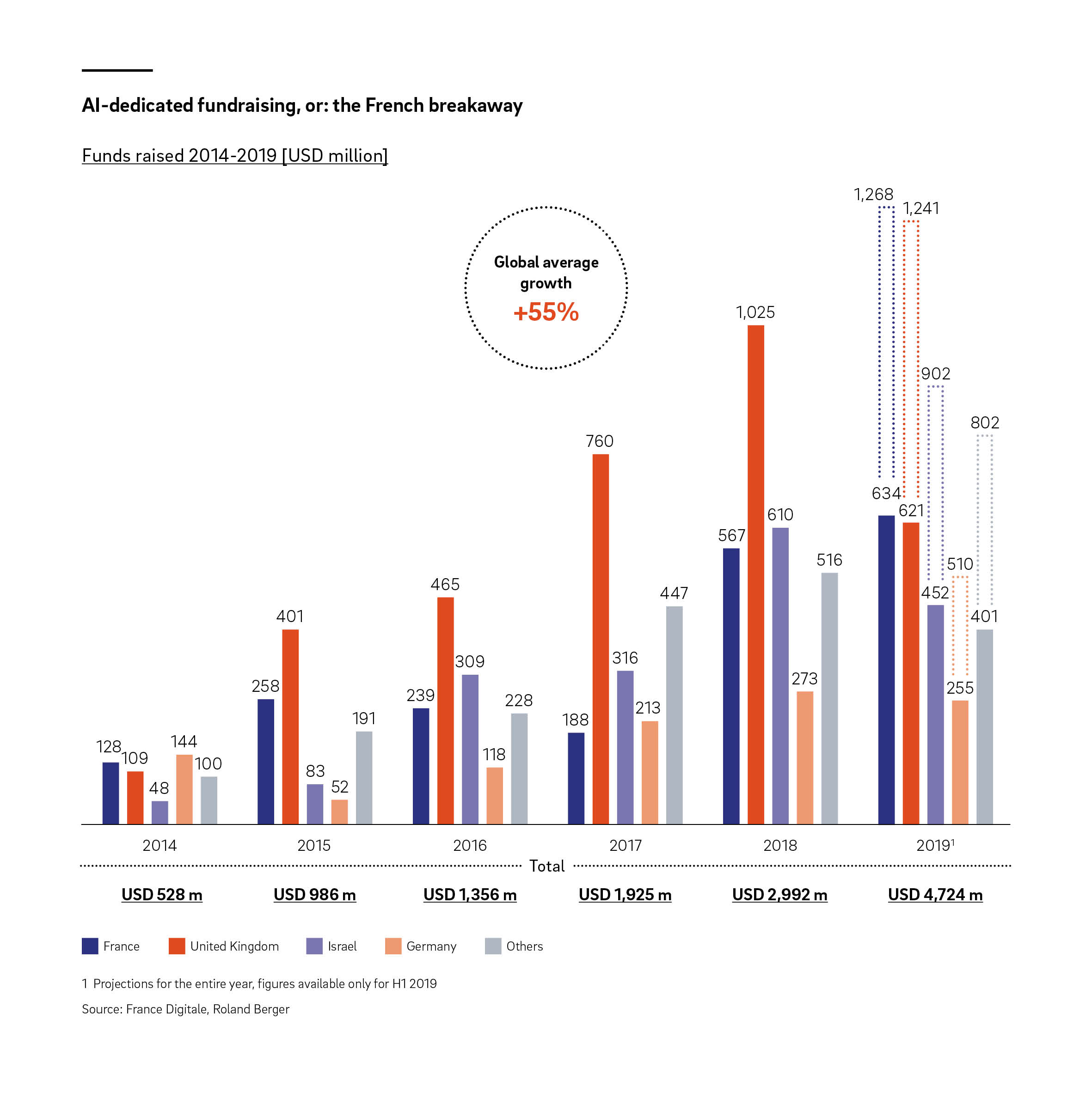 510 Millionen Dollar für deutsche KI-Startups