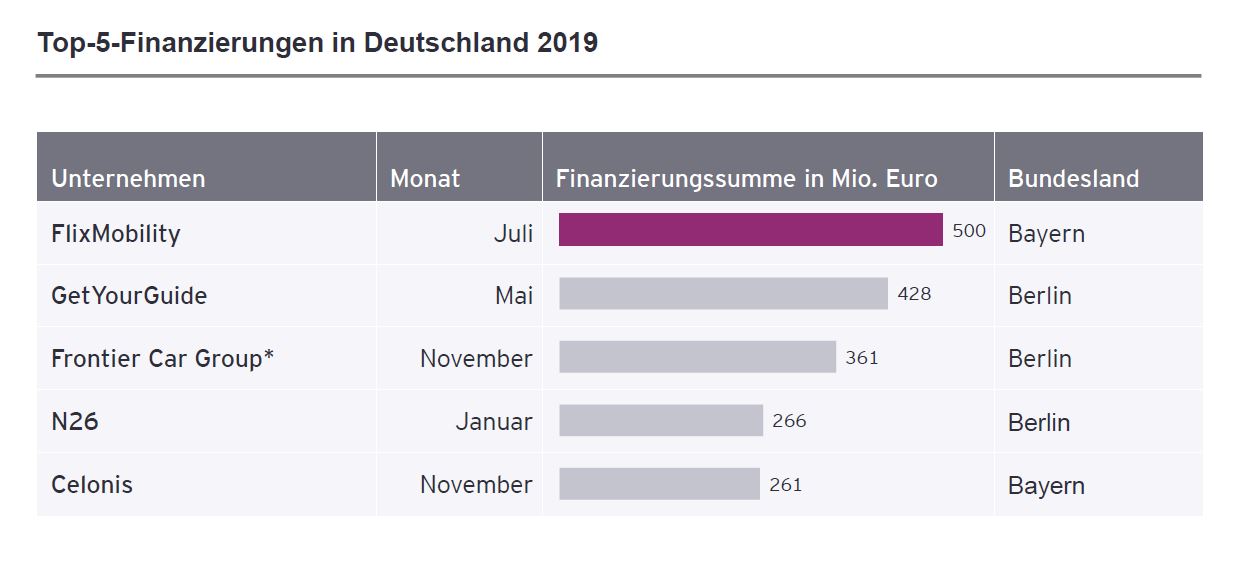 Rekordsummen für deutsche Startups