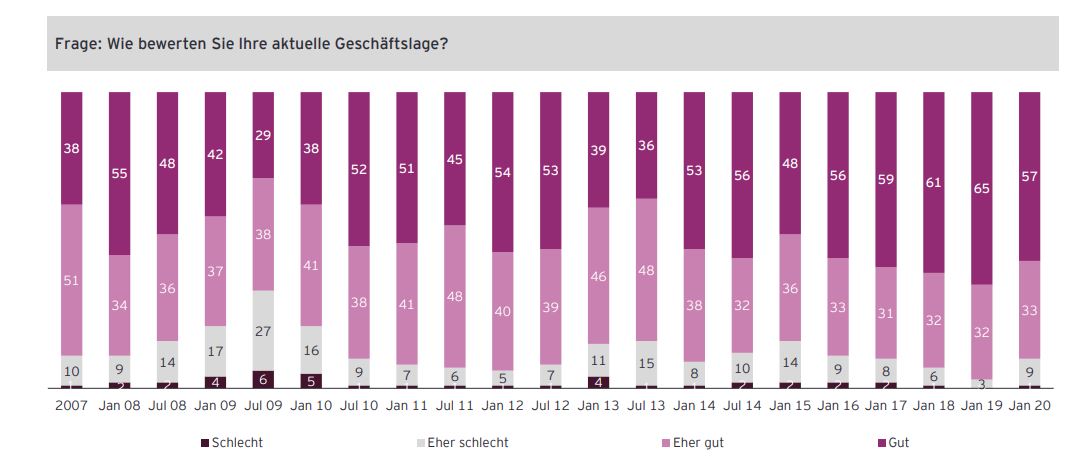 Mittelständler bleiben zuversichtlich