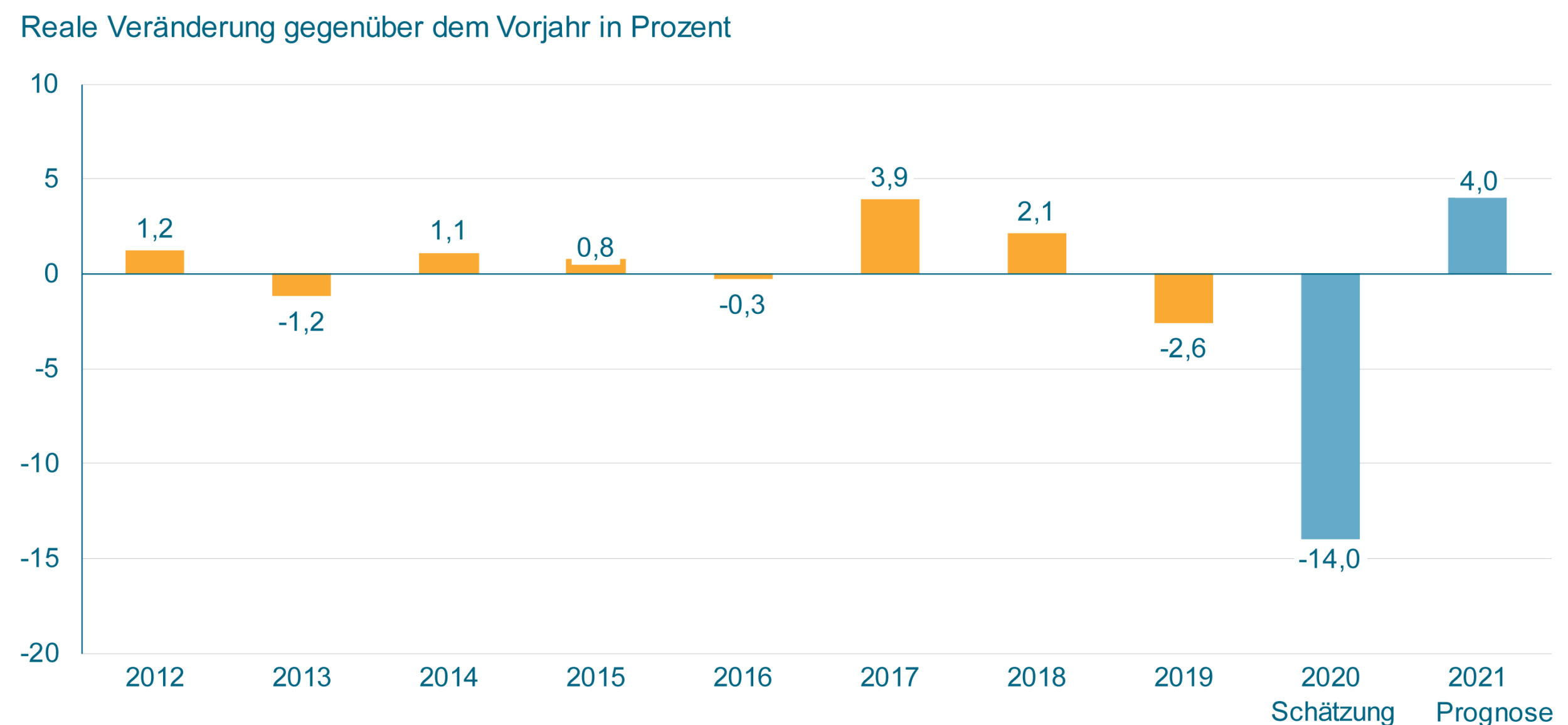 VDMA korrigiert Produktionsprognose