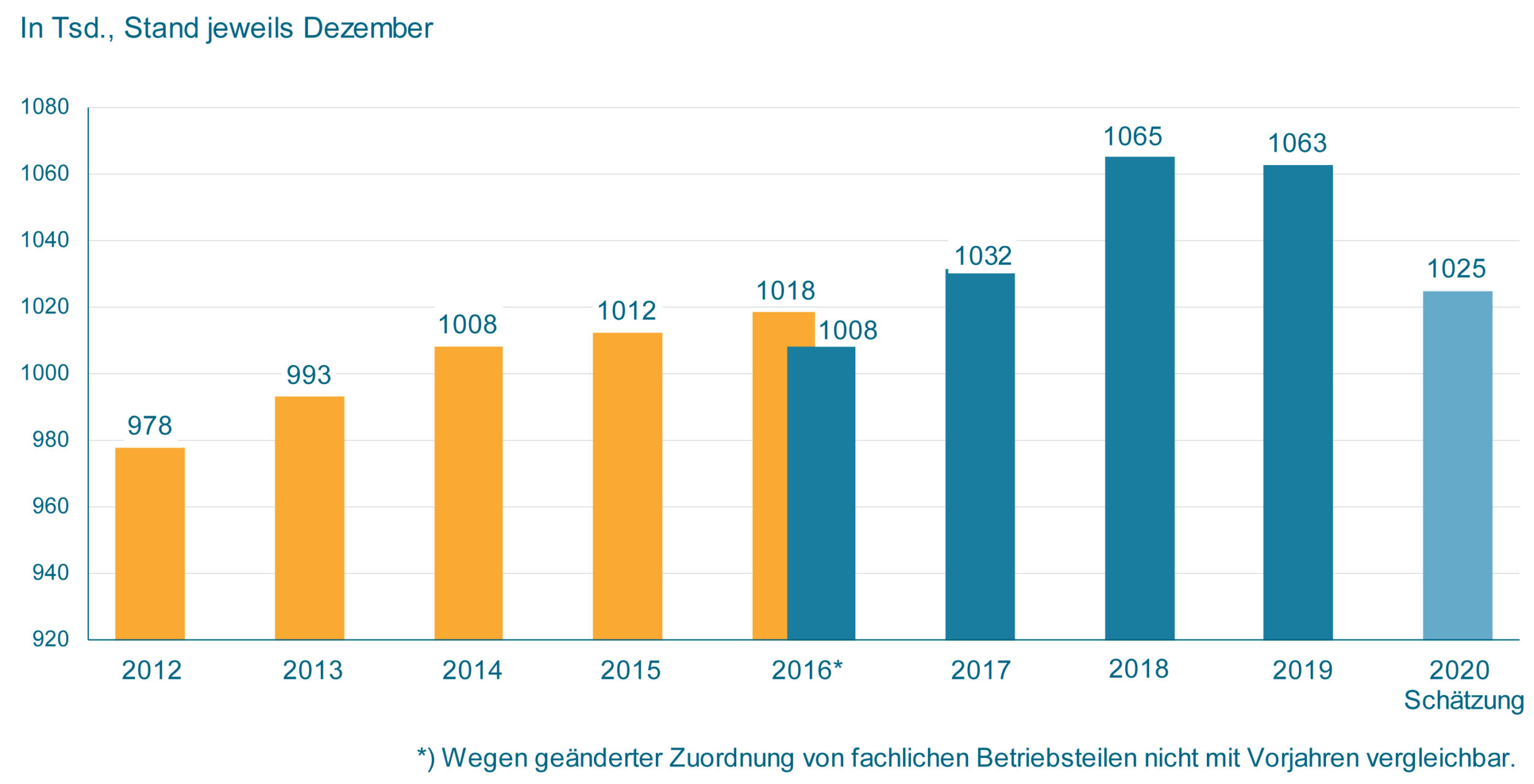 Beschäftigte im deutschen Maschinenbau 2019 und 2020
