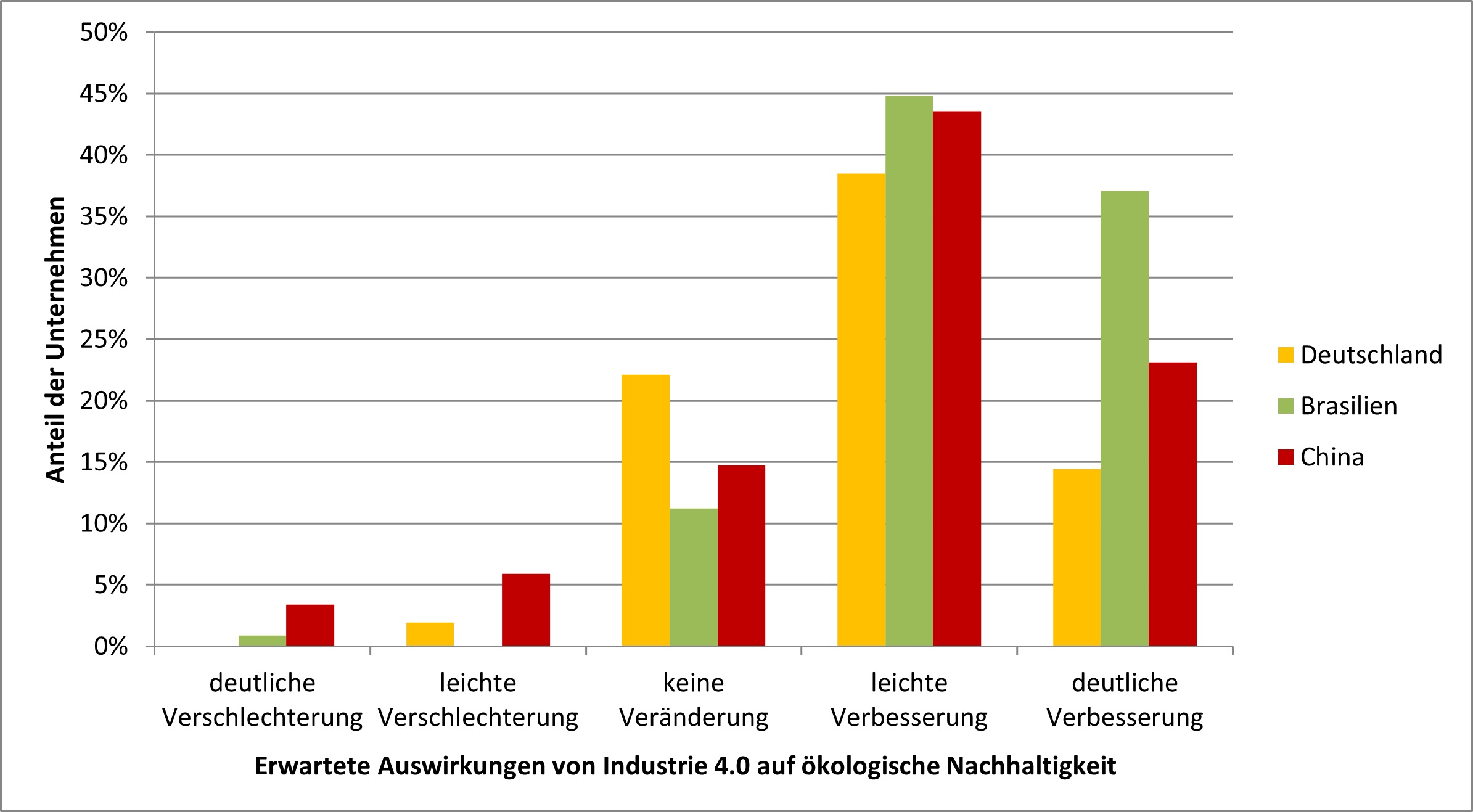 Potenziale von Industrie 4.0 für nachhaltiges Wirtschaften