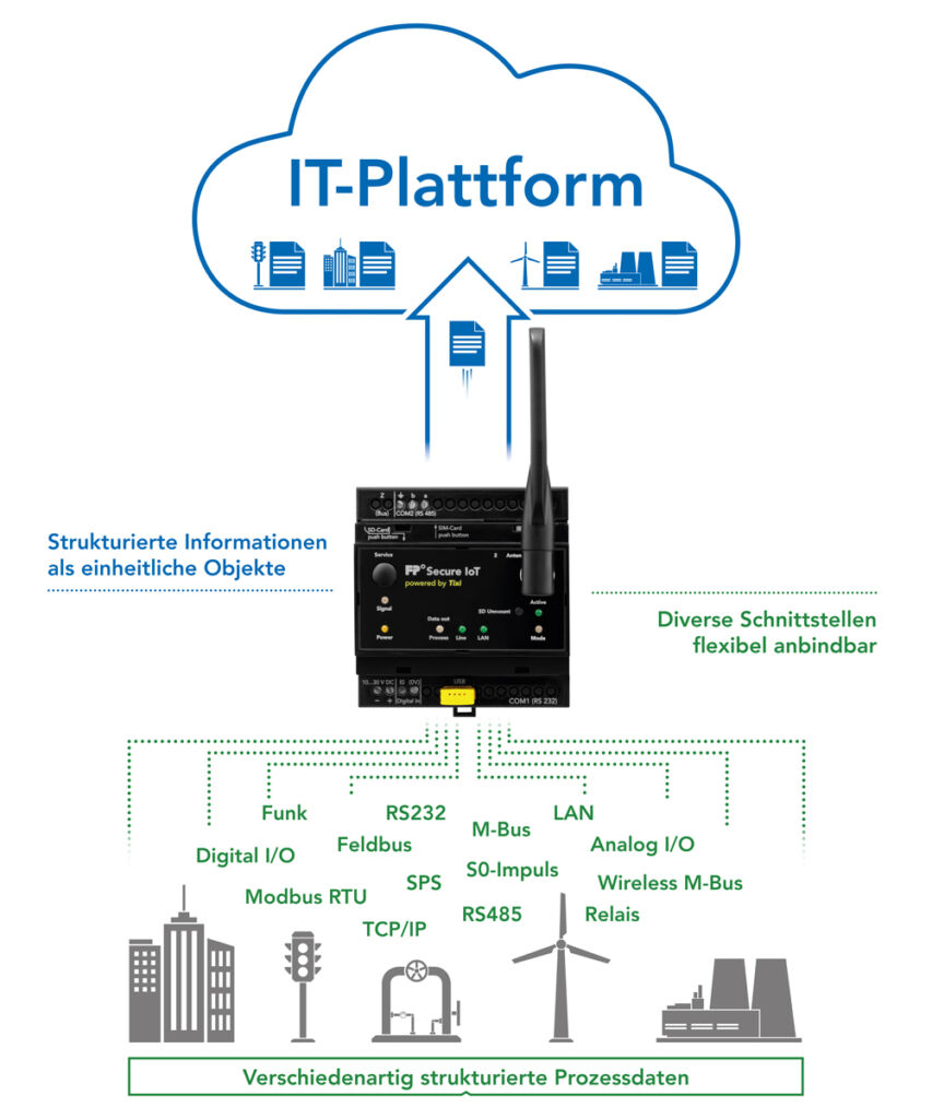Kann das weg oder macht ihr Retrofit? 1 FP Infografik OT Guard IT Plattform 1