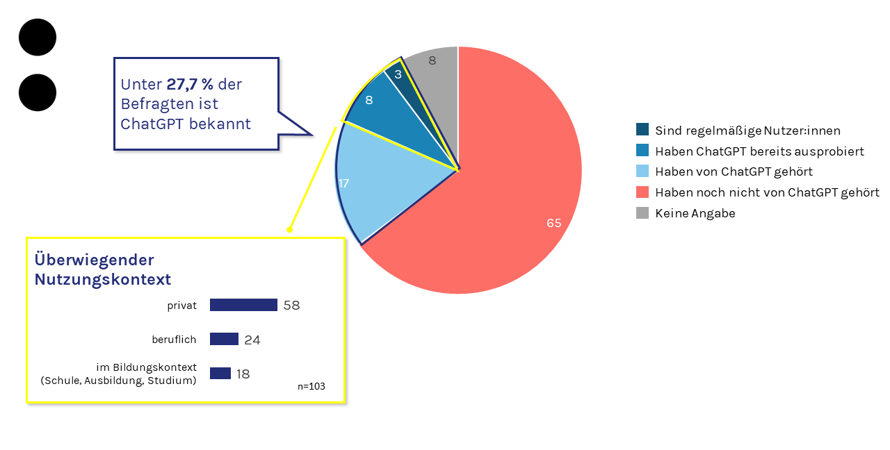 Wer kennt ChatGPT? 3 Wer kennt ChatGPT?