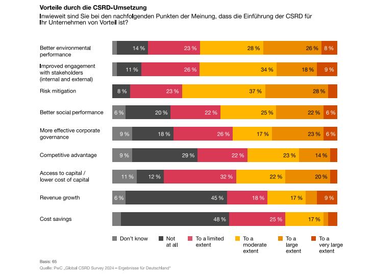 Welche Vorteile erhoffen sich die Führungskräfte