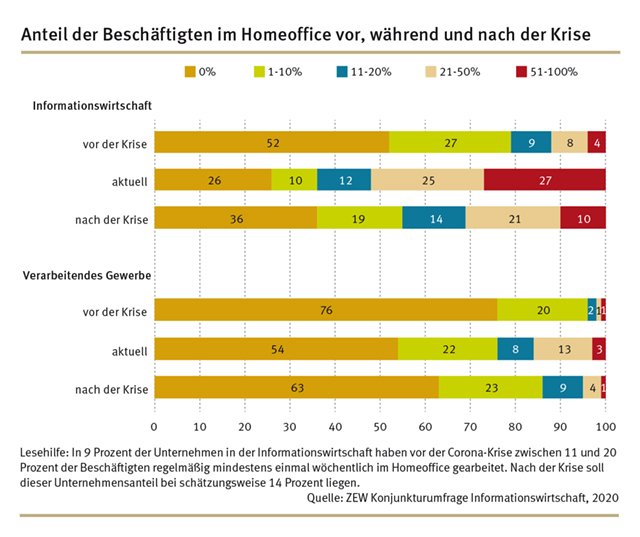 Auch nach der Pandemie mehr Homeoffice