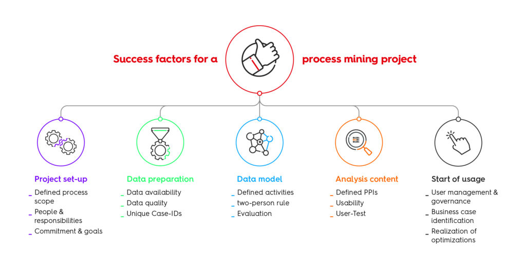 Woran Process Mining oft scheitert 1 Grafik Process Mining 1