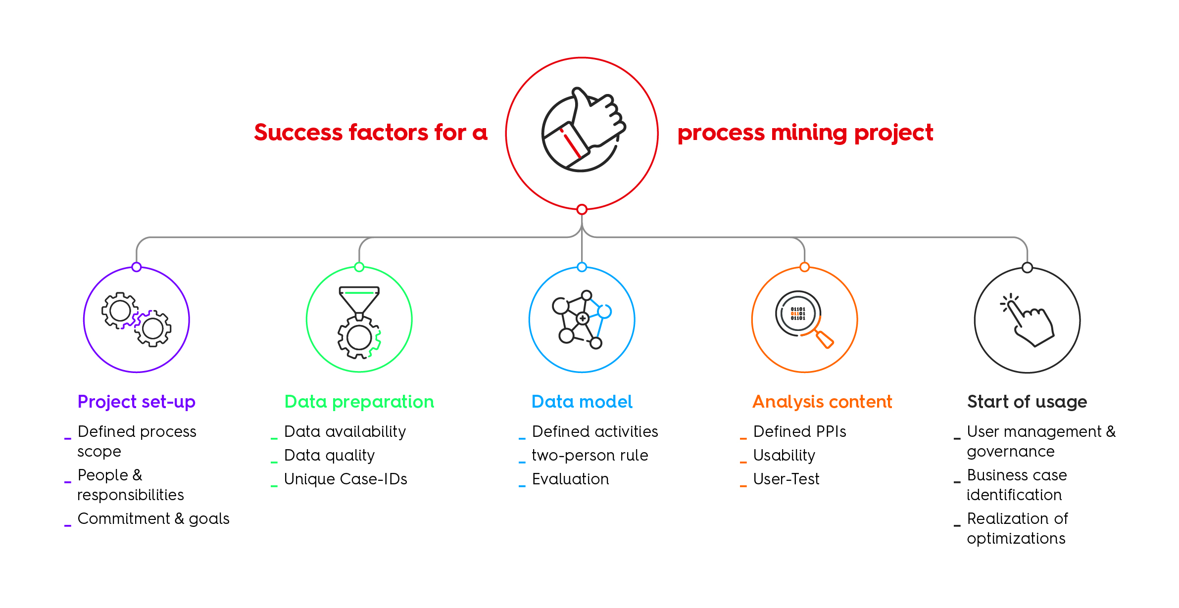 Woran Process Mining oft scheitert