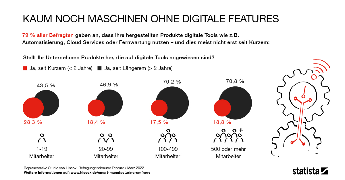 Etablierte Features und steigende Risiken