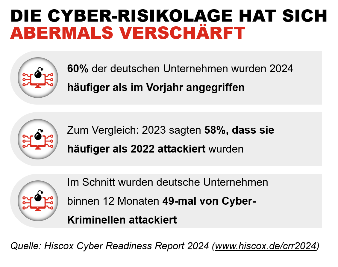 Zahl der Angriffe steigt deutlich, Cyber-Resilienz wichtiges Ziel