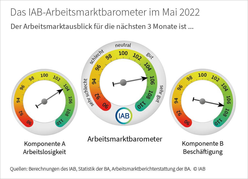 IAB-Arbeitsmarktbarometer sinkt im Mai 1 IAB AM Barometer