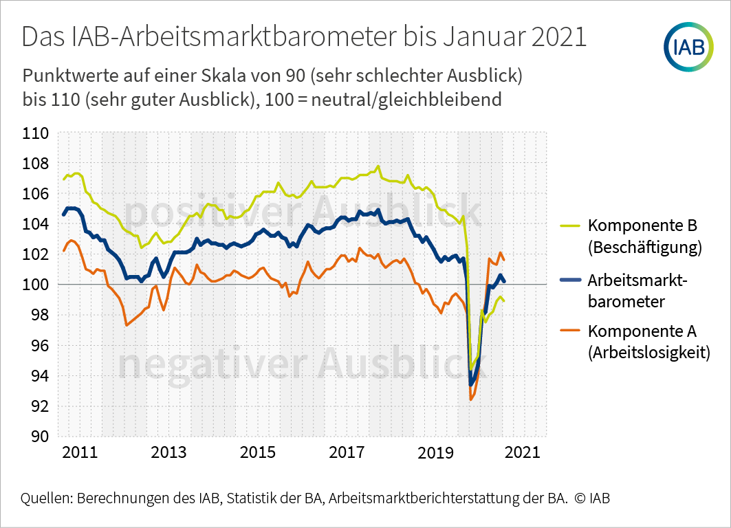 Arbeitsmarkt hält dem Lockdown im Januar stand