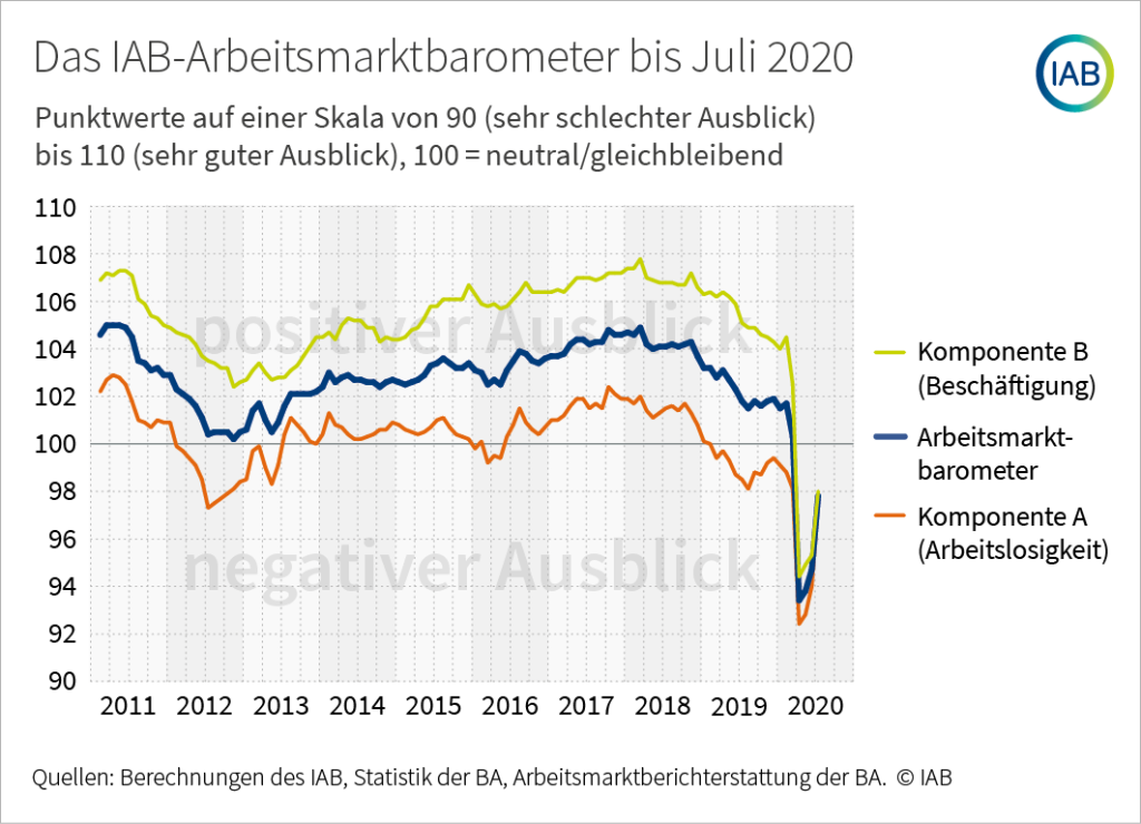 IAB-Arbeistmarktbarometer legt weiter zu 1 IAB AM Barometer Zeitreihe